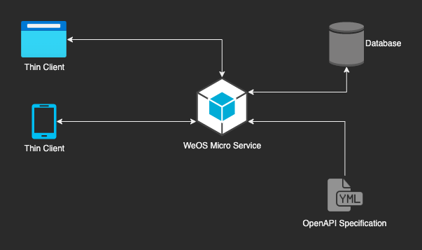 Diagram that shows WeOS microservice using an OpenAPI spec and connected to a database